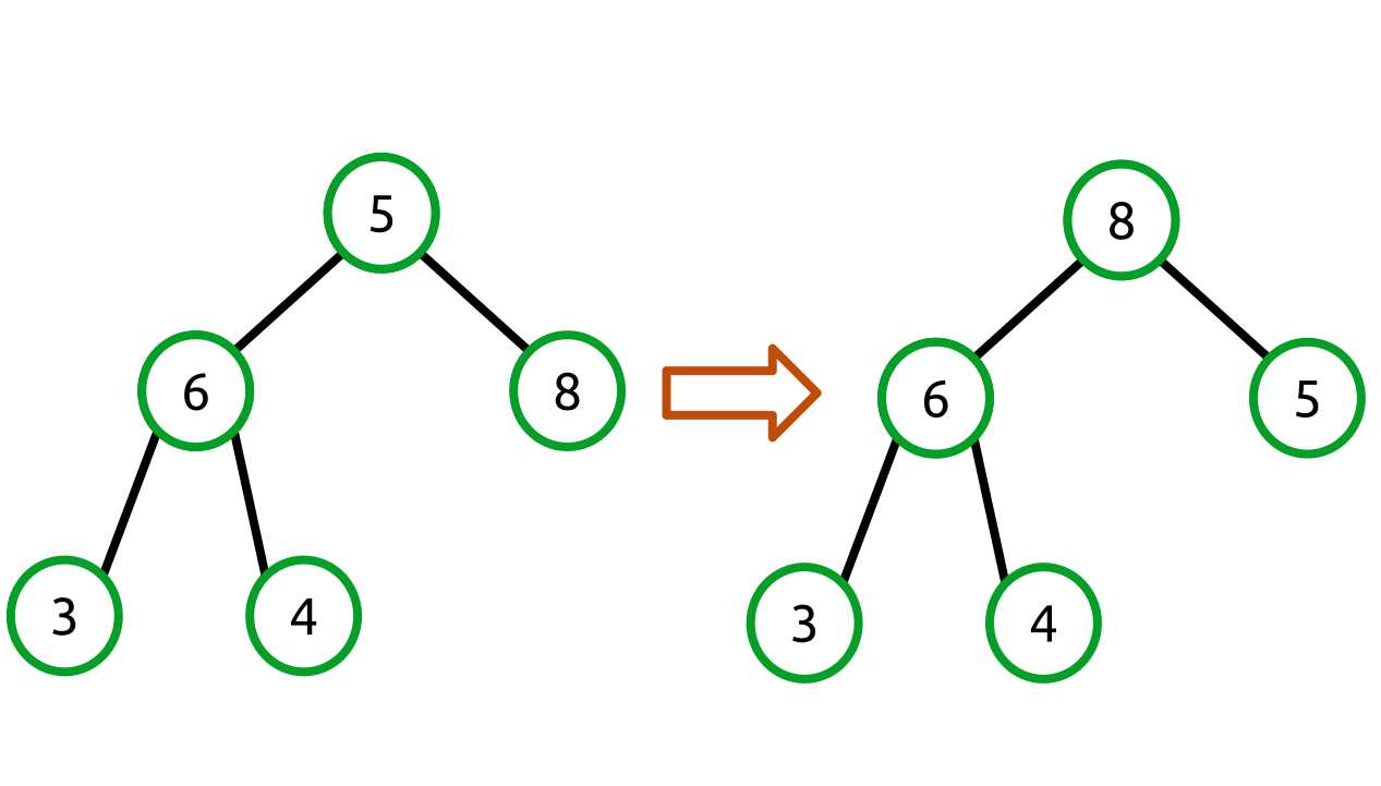 Swapping with the largest child creates a valid heap
